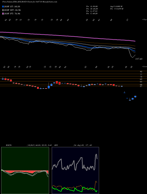 MACD charts various settings share 543713 DRONACHRYA BSE Stock exchange 