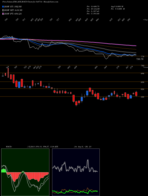 Munafa LANDMARK (543714) stock tips, volume analysis, indicator analysis [intraday, positional] for today and tomorrow