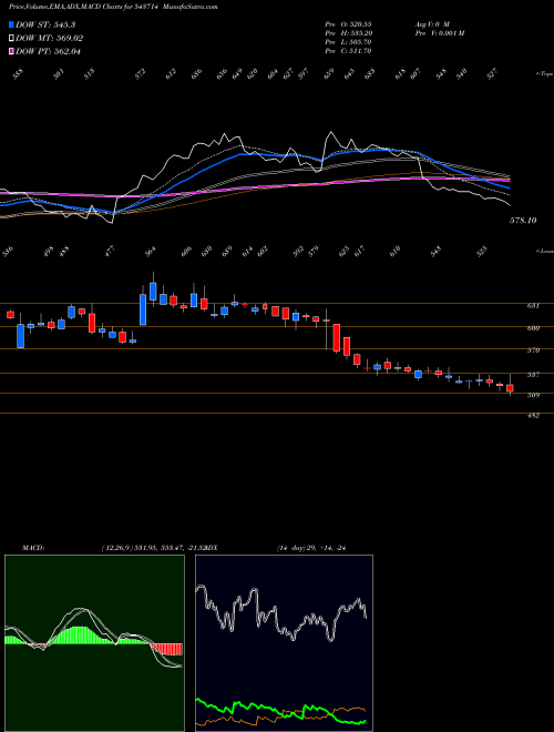 MACD charts various settings share 543714 LANDMARK BSE Stock exchange 