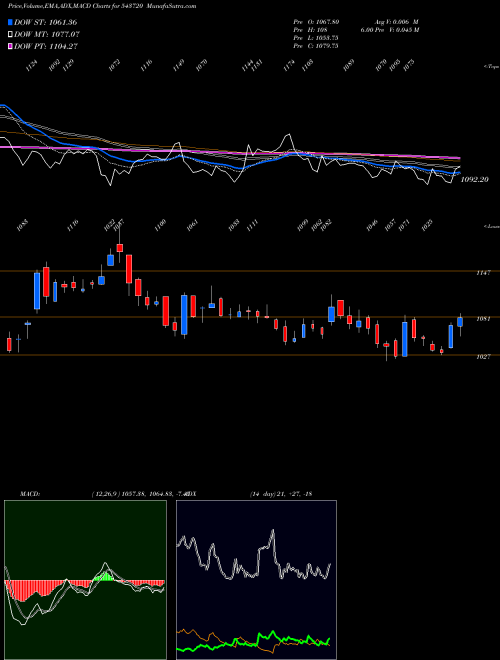 Munafa KFINTECH (543720) stock tips, volume analysis, indicator analysis [intraday, positional] for today and tomorrow