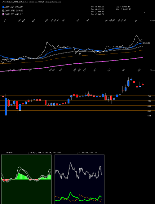 Munafa KFINTECH (543720) stock tips, volume analysis, indicator analysis [intraday, positional] for today and tomorrow