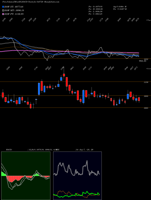 MACD charts various settings share 543720 KFINTECH BSE Stock exchange 
