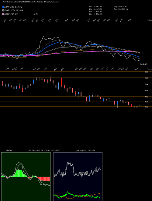 Munafa ELIN (543725) stock tips, volume analysis, indicator analysis [intraday, positional] for today and tomorrow