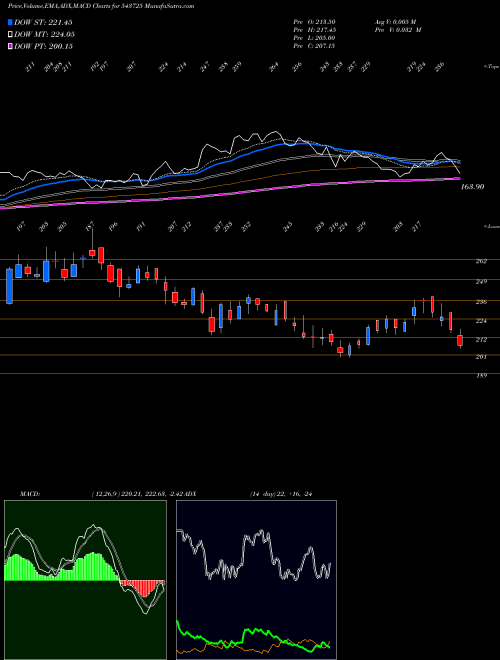 Munafa ELIN (543725) stock tips, volume analysis, indicator analysis [intraday, positional] for today and tomorrow