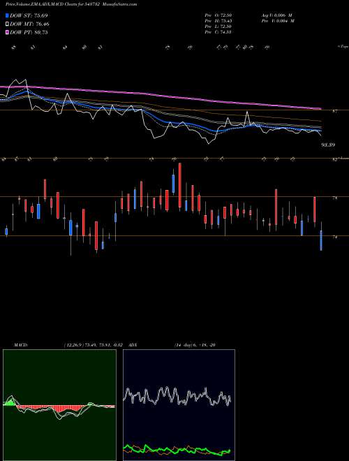 MACD charts various settings share 543732 RADIANTCMS BSE Stock exchange 