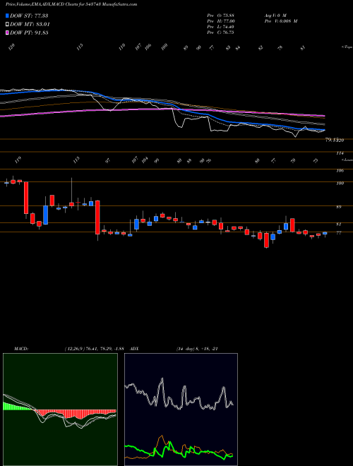 MACD charts various settings share 543743 SAH BSE Stock exchange 