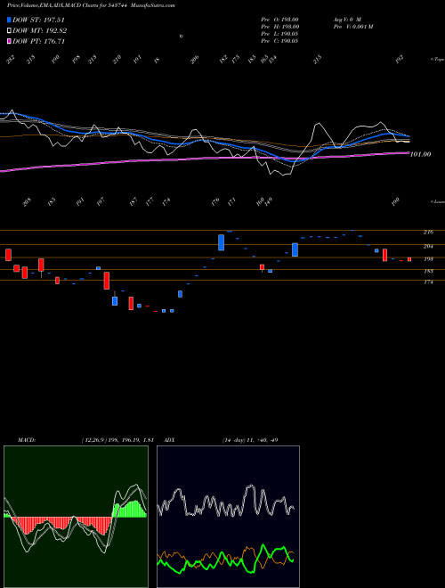 Munafa REXSEAL (543744) stock tips, volume analysis, indicator analysis [intraday, positional] for today and tomorrow