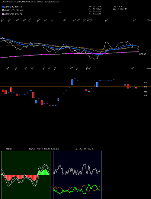 MACD charts various settings share 543744 REXSEAL BSE Stock exchange 