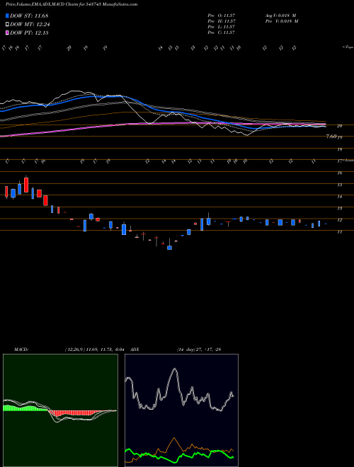 Munafa SVS (543745) stock tips, volume analysis, indicator analysis [intraday, positional] for today and tomorrow