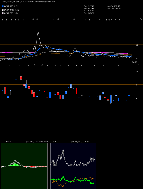 MACD charts various settings share 543745 SVS BSE Stock exchange 