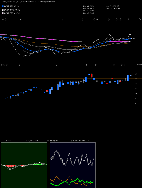 MACD charts various settings share 543745 SVS BSE Stock exchange 