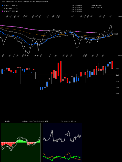 Munafa ELIL (543746) stock tips, volume analysis, indicator analysis [intraday, positional] for today and tomorrow