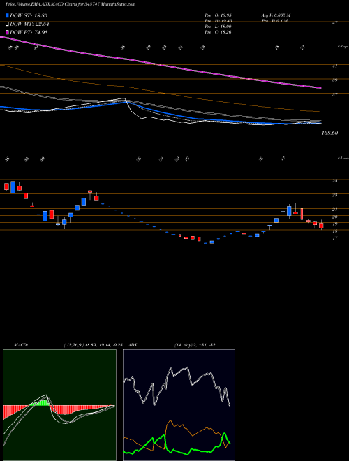 Munafa KAMOPAINTS (543747) stock tips, volume analysis, indicator analysis [intraday, positional] for today and tomorrow