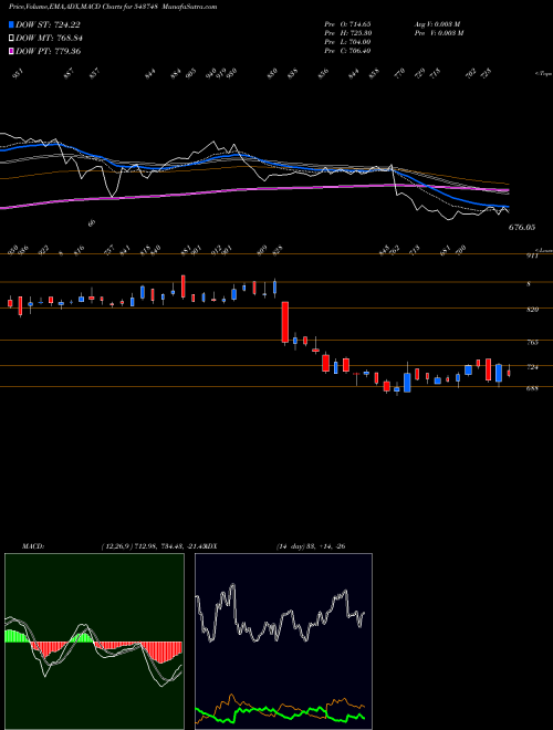 Munafa AARTIPHARM (543748) stock tips, volume analysis, indicator analysis [intraday, positional] for today and tomorrow
