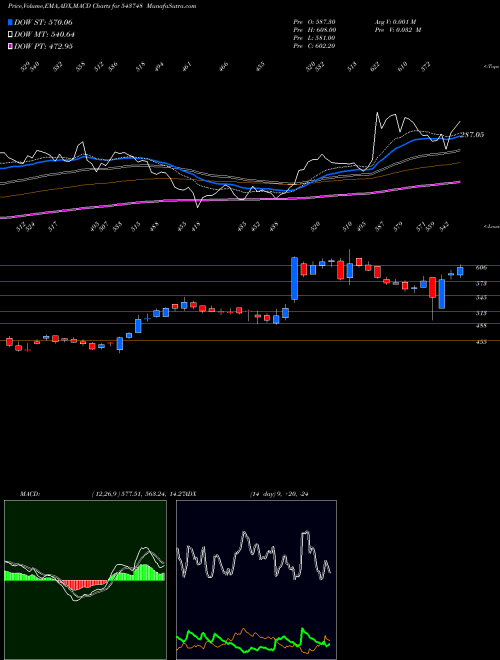 MACD charts various settings share 543748 AARTIPHARM BSE Stock exchange 