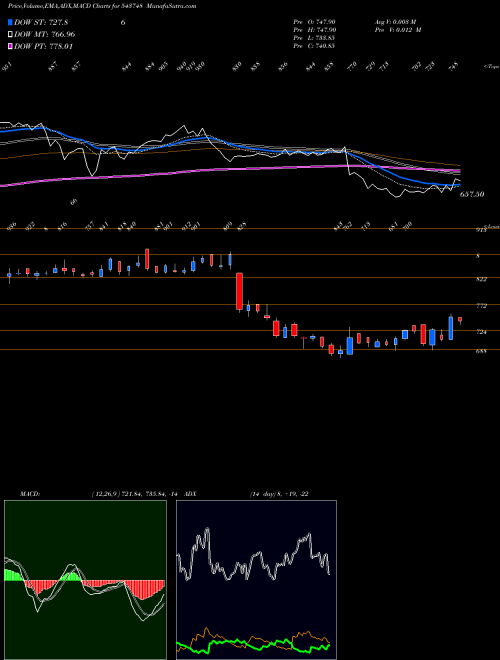 MACD charts various settings share 543748 AARTIPHARM BSE Stock exchange 