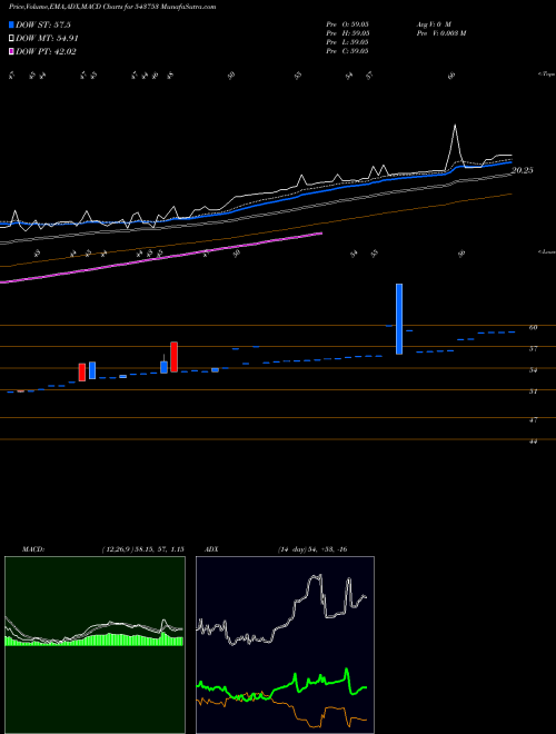 MACD charts various settings share 543753 DHARNI BSE Stock exchange 