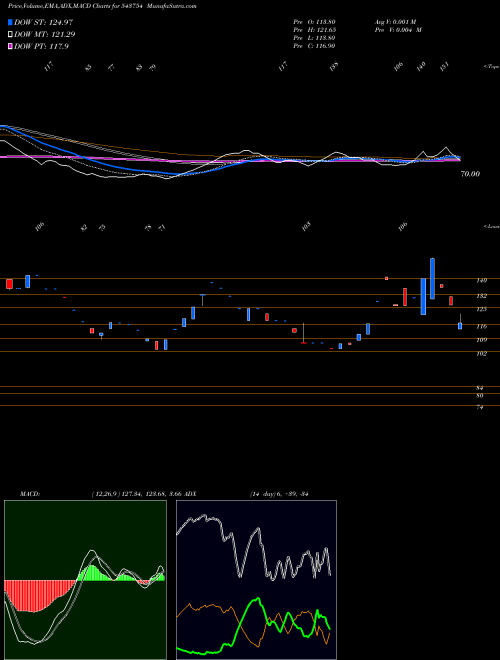 MACD charts various settings share 543754 TRANSVOY BSE Stock exchange 