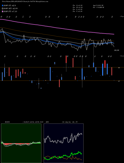 MACD charts various settings share 543765 EARTH BSE Stock exchange 