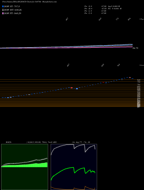 MACD charts various settings share 543766 ASHIKA BSE Stock exchange 