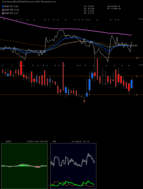 MACD charts various settings share 543767 BTML BSE Stock exchange 