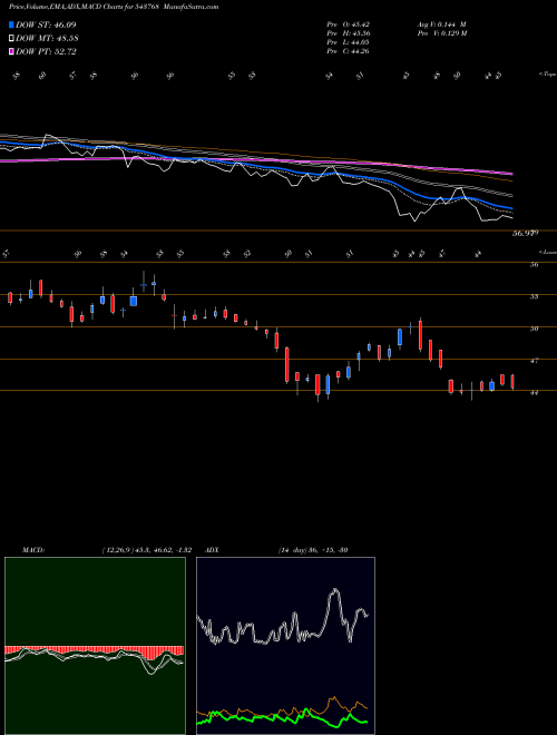 MACD charts various settings share 543768 NSLNISP BSE Stock exchange 