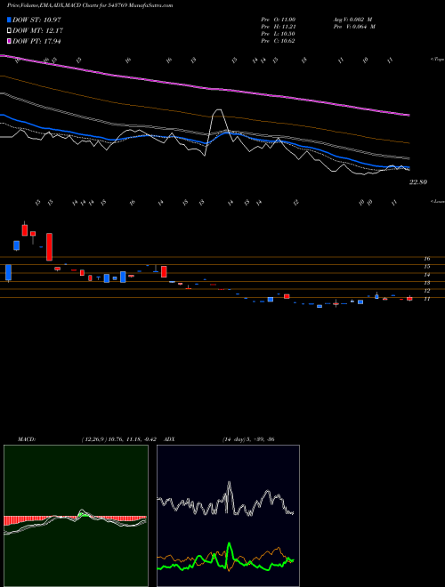 Munafa INDONG (543769) stock tips, volume analysis, indicator analysis [intraday, positional] for today and tomorrow
