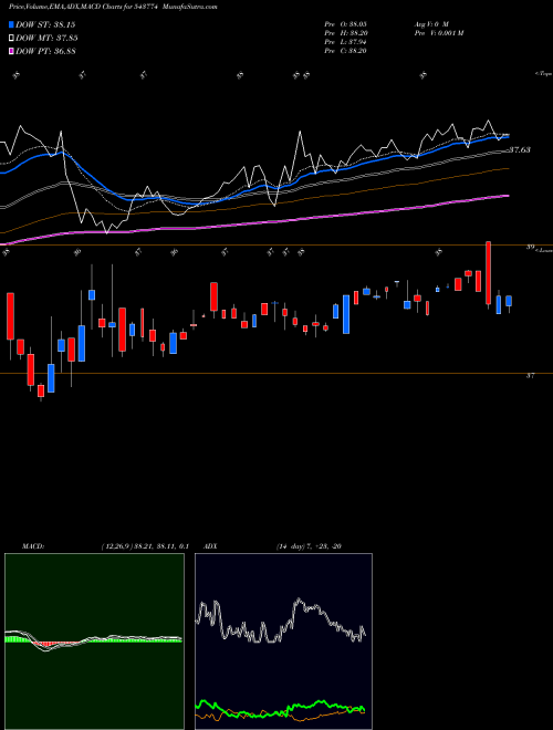 MACD charts various settings share 543774 HDFCBSE500 BSE Stock exchange 