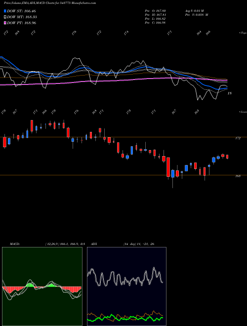 Munafa HDFCSML250 (543775) stock tips, volume analysis, indicator analysis [intraday, positional] for today and tomorrow
