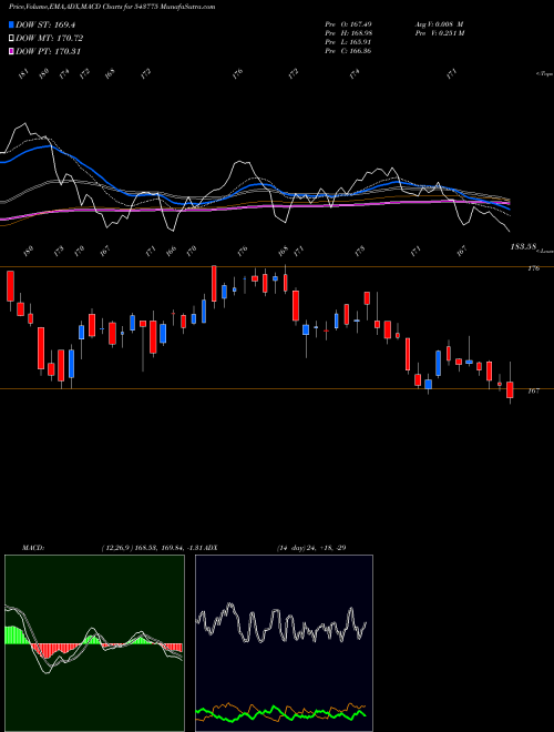 MACD charts various settings share 543775 HDFCSML250 BSE Stock exchange 