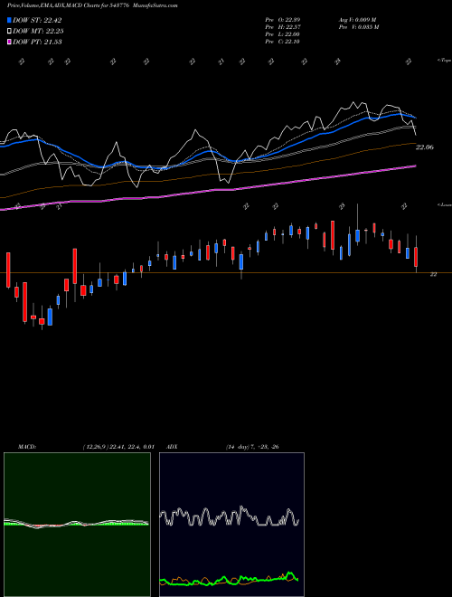 Munafa HDFCMID150 (543776) stock tips, volume analysis, indicator analysis [intraday, positional] for today and tomorrow