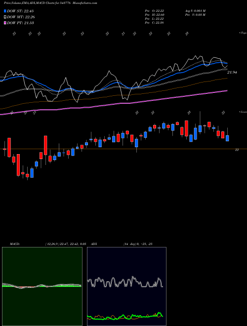 MACD charts various settings share 543776 HDFCMID150 BSE Stock exchange 