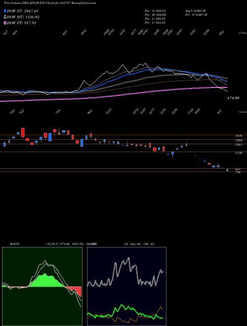 Munafa ROBU (543787) stock tips, volume analysis, indicator analysis [intraday, positional] for today and tomorrow