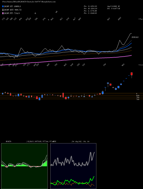 MACD charts various settings share 543787 ROBU BSE Stock exchange 