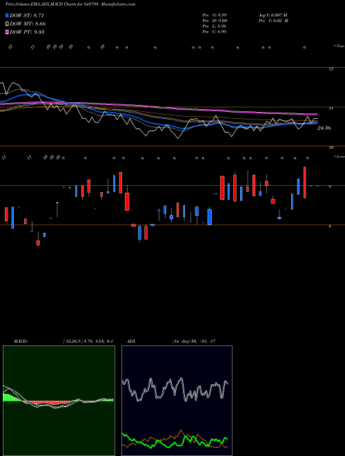 MACD charts various settings share 543798 PATRON BSE Stock exchange 