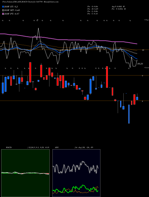 MACD charts various settings share 543798 PATRON BSE Stock exchange 