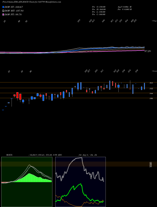 Munafa SVJ (543799) stock tips, volume analysis, indicator analysis [intraday, positional] for today and tomorrow