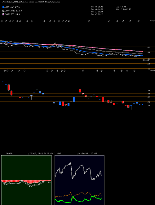 MACD charts various settings share 543799 SVJ BSE Stock exchange 