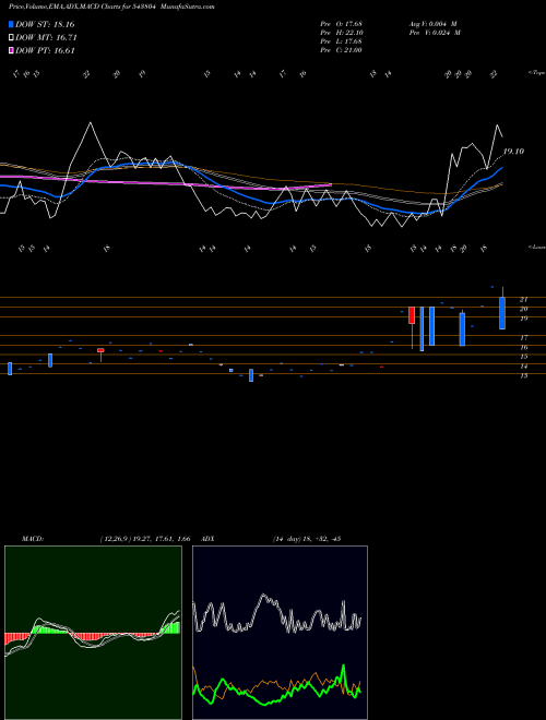 Munafa AMANAYA (543804) stock tips, volume analysis, indicator analysis [intraday, positional] for today and tomorrow