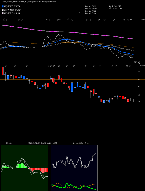 Munafa RESGEN (543805) stock tips, volume analysis, indicator analysis [intraday, positional] for today and tomorrow