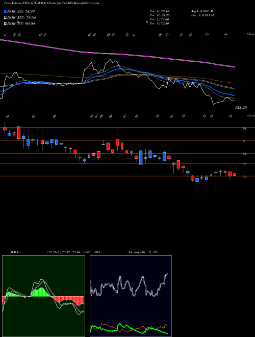 MACD charts various settings share 543805 RESGEN BSE Stock exchange 