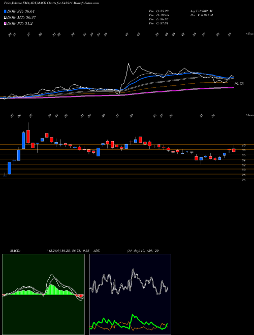 Munafa AIRAN (543811) stock tips, volume analysis, indicator analysis [intraday, positional] for today and tomorrow