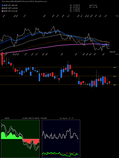 Munafa DIVGIITTS (543812) stock tips, volume analysis, indicator analysis [intraday, positional] for today and tomorrow