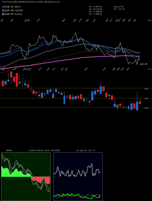 MACD charts various settings share 543812 DIVGIITTS BSE Stock exchange 
