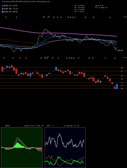Munafa PCL (543814) stock tips, volume analysis, indicator analysis [intraday, positional] for today and tomorrow