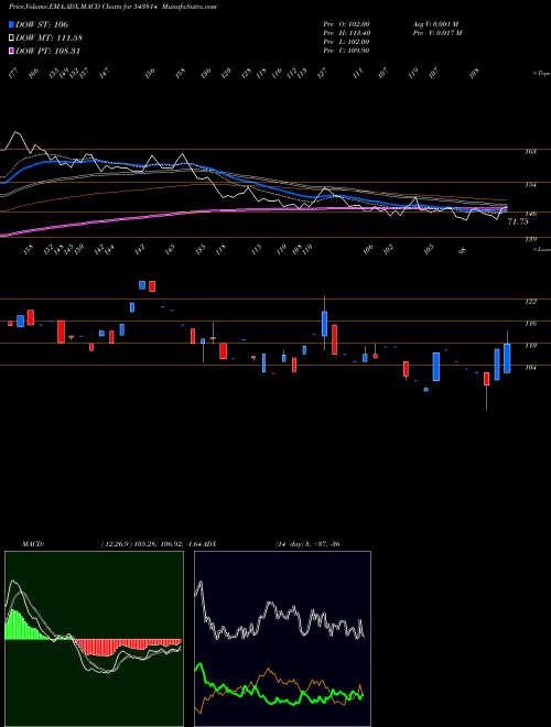 MACD charts various settings share 543814 PCL BSE Stock exchange 