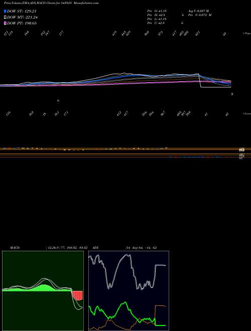 MACD charts various settings share 543828 SUDARSHAN BSE Stock exchange 