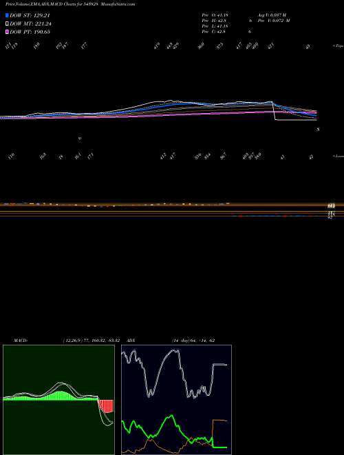 MACD charts various settings share 543828 SUDARSHAN BSE Stock exchange 