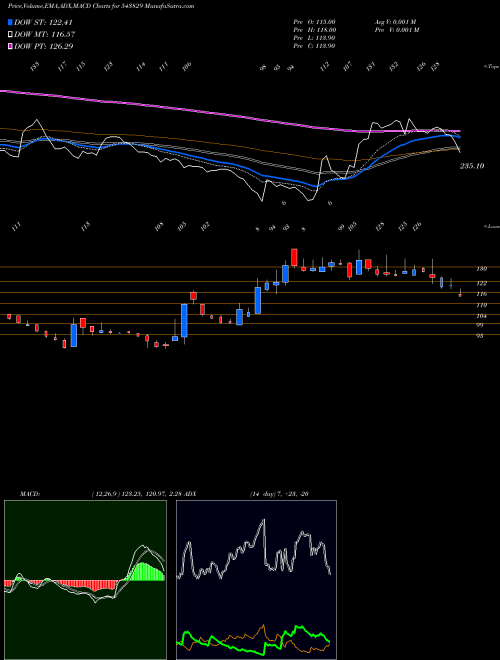 MACD charts various settings share 543829 GSLSU BSE Stock exchange 