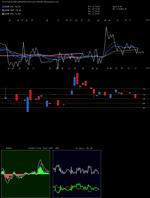 MACD charts various settings share 543830 LABELKRAFT BSE Stock exchange 